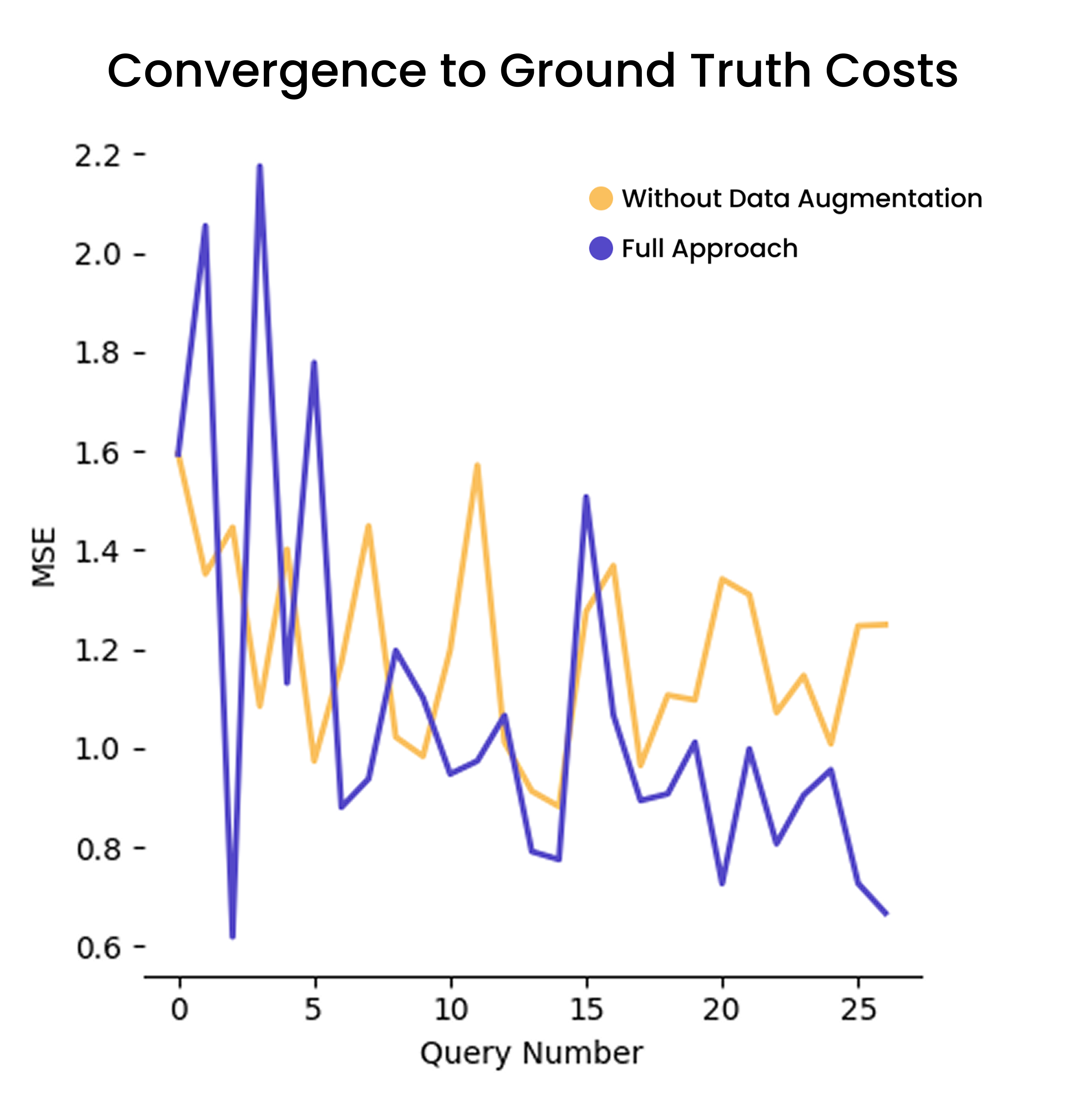 VariQuery ablation study results showing convergence comparison with and without data enhancement